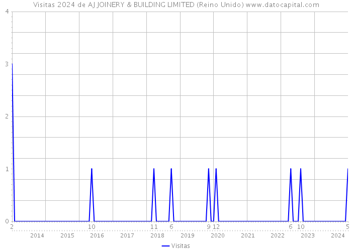 Visitas 2024 de AJ JOINERY & BUILDING LIMITED (Reino Unido) 