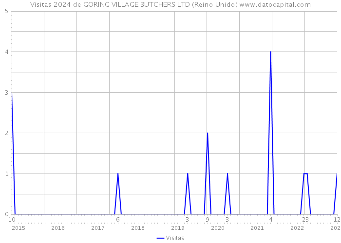 Visitas 2024 de GORING VILLAGE BUTCHERS LTD (Reino Unido) 