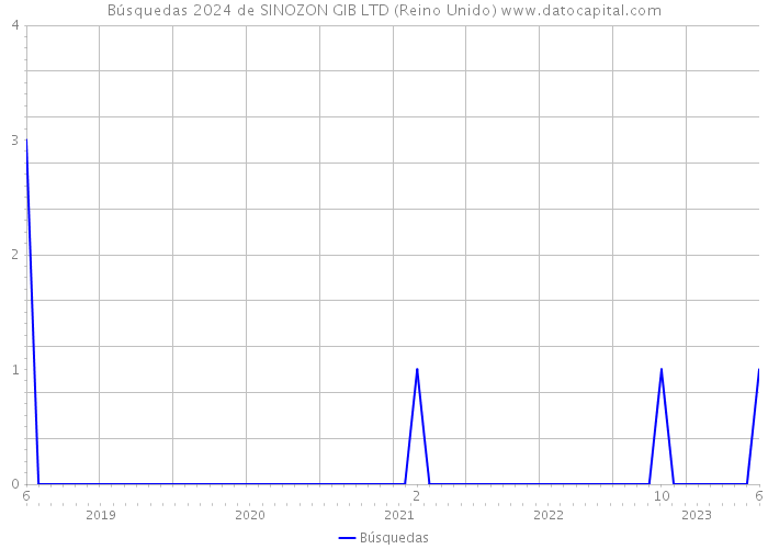 Búsquedas 2024 de SINOZON GIB LTD (Reino Unido) 