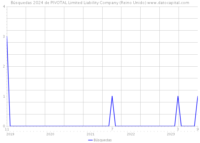 Búsquedas 2024 de PIVOTAL Limited Liability Company (Reino Unido) 