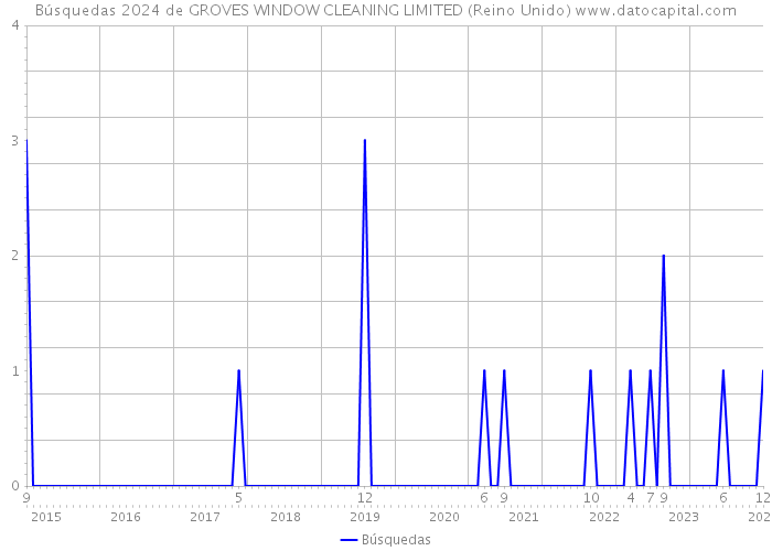 Búsquedas 2024 de GROVES WINDOW CLEANING LIMITED (Reino Unido) 