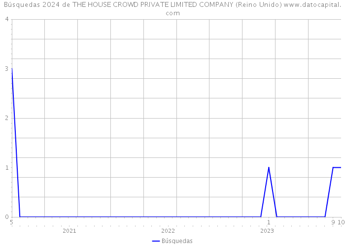 Búsquedas 2024 de THE HOUSE CROWD PRIVATE LIMITED COMPANY (Reino Unido) 