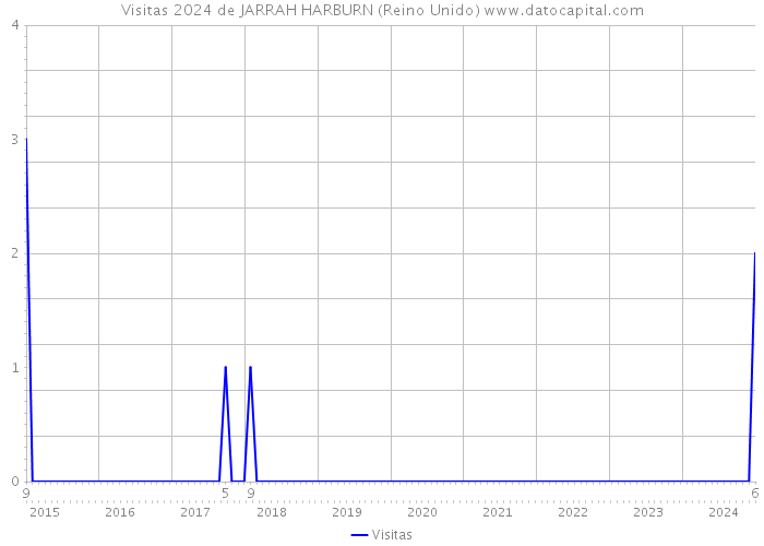 Visitas 2024 de JARRAH HARBURN (Reino Unido) 