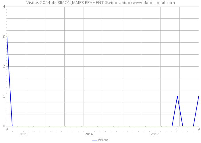 Visitas 2024 de SIMON JAMES BEAMENT (Reino Unido) 