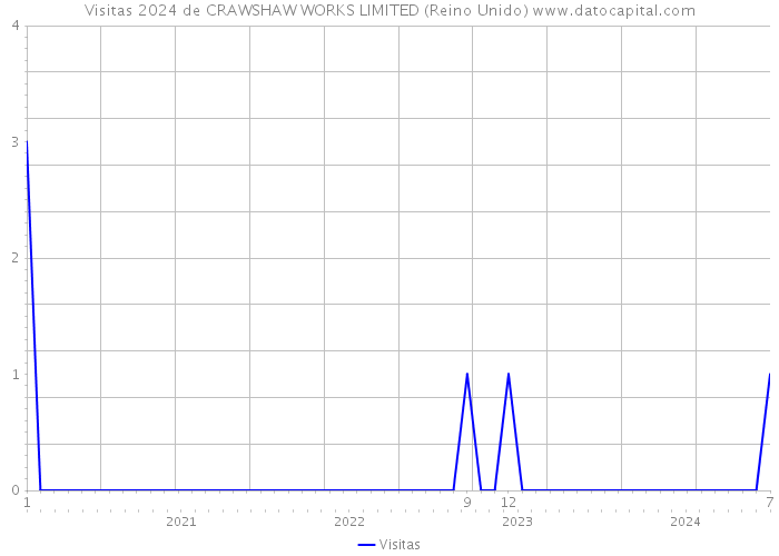 Visitas 2024 de CRAWSHAW WORKS LIMITED (Reino Unido) 