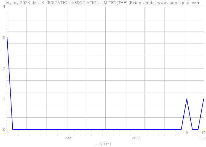 Visitas 2024 de U.K. IRRIGATION ASSOCIATION LIMITED(THE) (Reino Unido) 