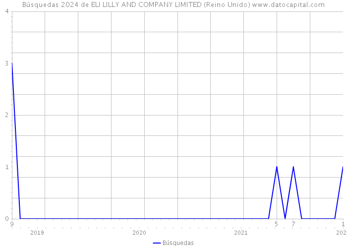 Búsquedas 2024 de ELI LILLY AND COMPANY LIMITED (Reino Unido) 