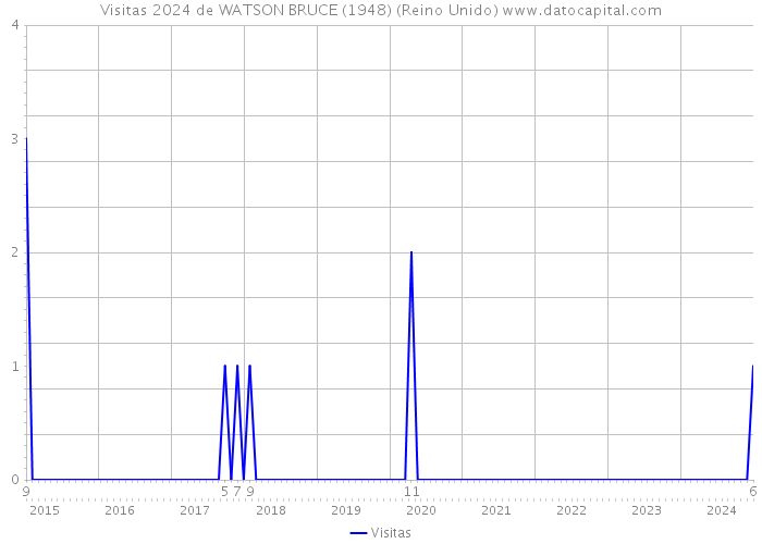 Visitas 2024 de WATSON BRUCE (1948) (Reino Unido) 