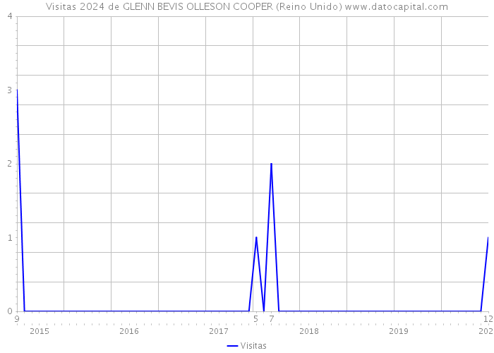 Visitas 2024 de GLENN BEVIS OLLESON COOPER (Reino Unido) 