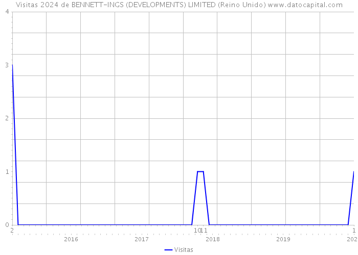 Visitas 2024 de BENNETT-INGS (DEVELOPMENTS) LIMITED (Reino Unido) 