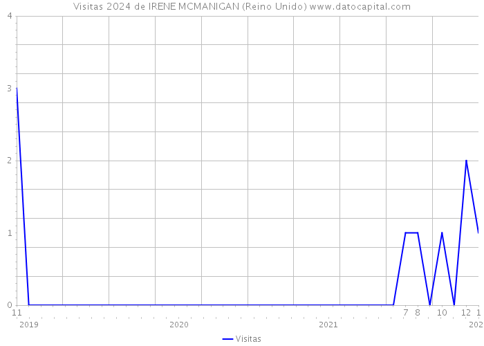 Visitas 2024 de IRENE MCMANIGAN (Reino Unido) 