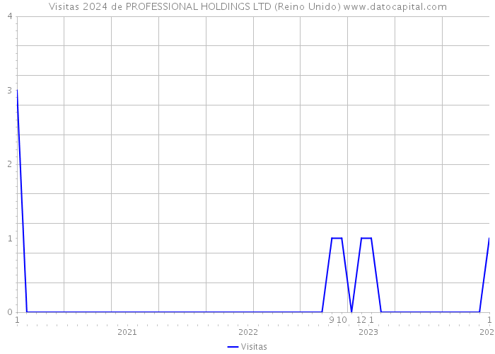 Visitas 2024 de PROFESSIONAL HOLDINGS LTD (Reino Unido) 