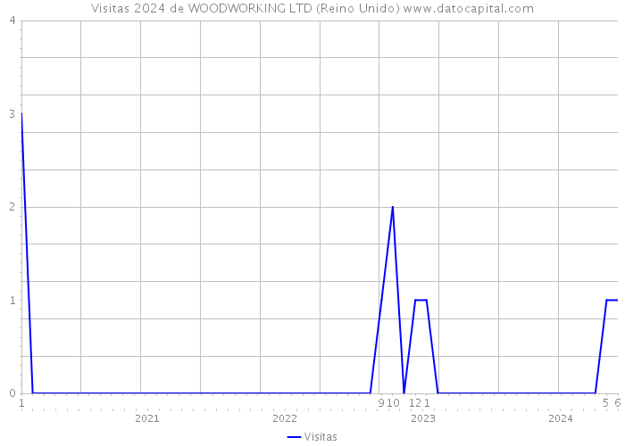 Visitas 2024 de WOODWORKING LTD (Reino Unido) 