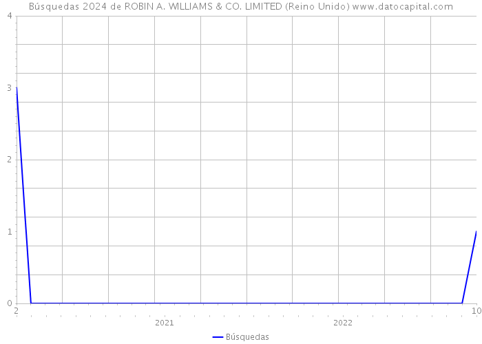 Búsquedas 2024 de ROBIN A. WILLIAMS & CO. LIMITED (Reino Unido) 