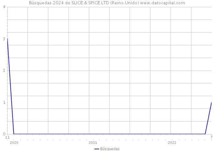 Búsquedas 2024 de SLICE & SPICE LTD (Reino Unido) 