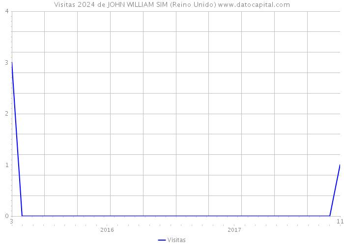 Visitas 2024 de JOHN WILLIAM SIM (Reino Unido) 