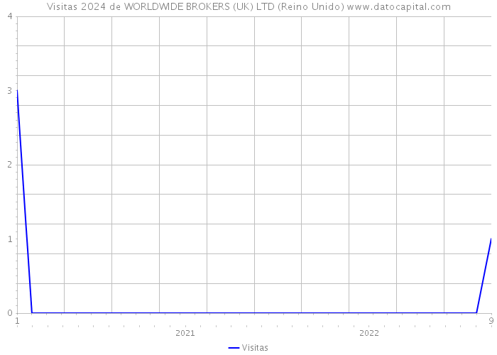 Visitas 2024 de WORLDWIDE BROKERS (UK) LTD (Reino Unido) 