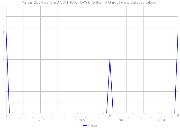 Visitas 2024 de G & B CONTRACTORS LTD (Reino Unido) 