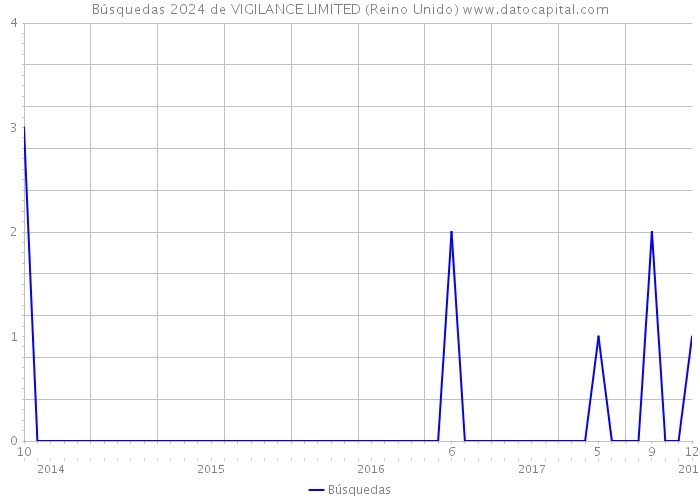 Búsquedas 2024 de VIGILANCE LIMITED (Reino Unido) 