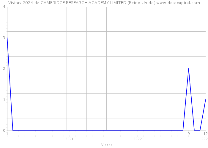 Visitas 2024 de CAMBRIDGE RESEARCH ACADEMY LIMITED (Reino Unido) 