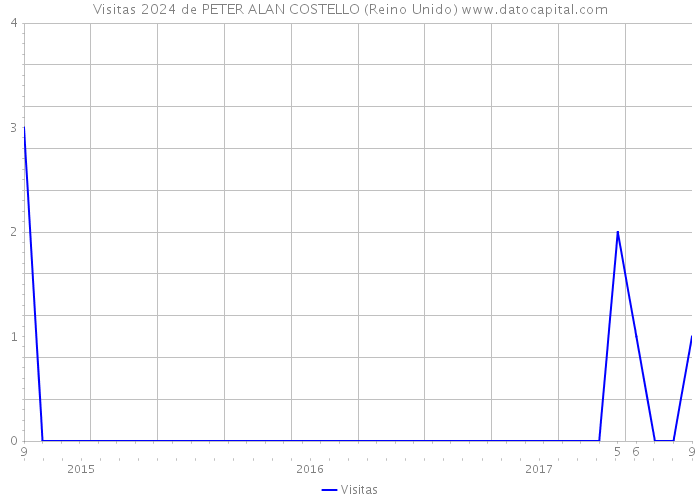 Visitas 2024 de PETER ALAN COSTELLO (Reino Unido) 