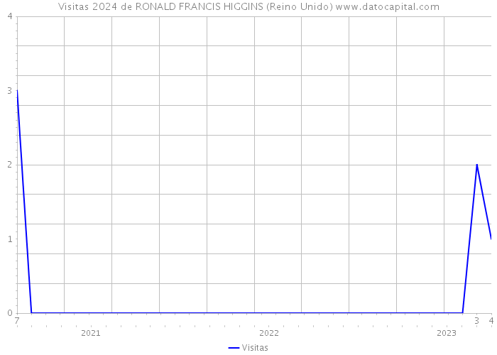 Visitas 2024 de RONALD FRANCIS HIGGINS (Reino Unido) 