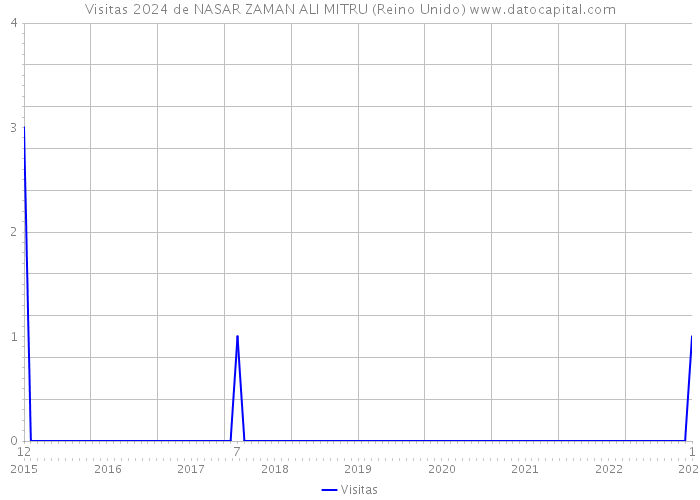 Visitas 2024 de NASAR ZAMAN ALI MITRU (Reino Unido) 