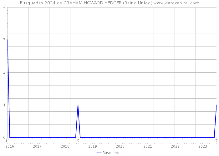 Búsquedas 2024 de GRAHAM HOWARD HEDGER (Reino Unido) 