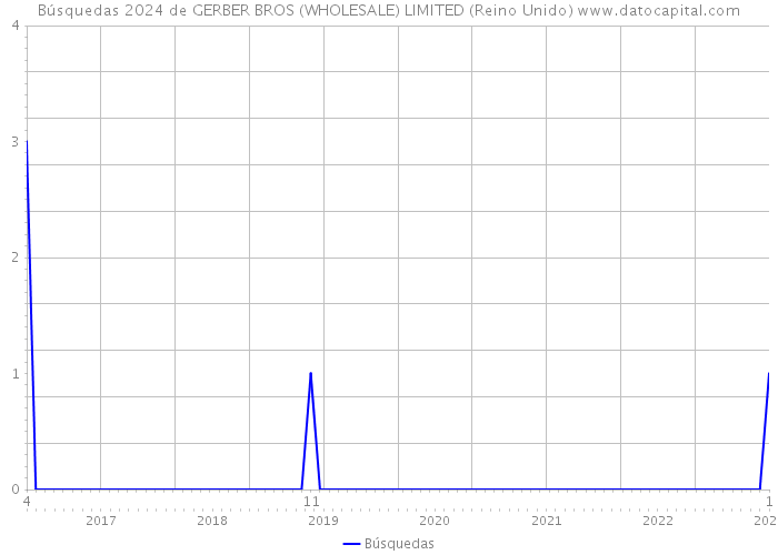 Búsquedas 2024 de GERBER BROS (WHOLESALE) LIMITED (Reino Unido) 