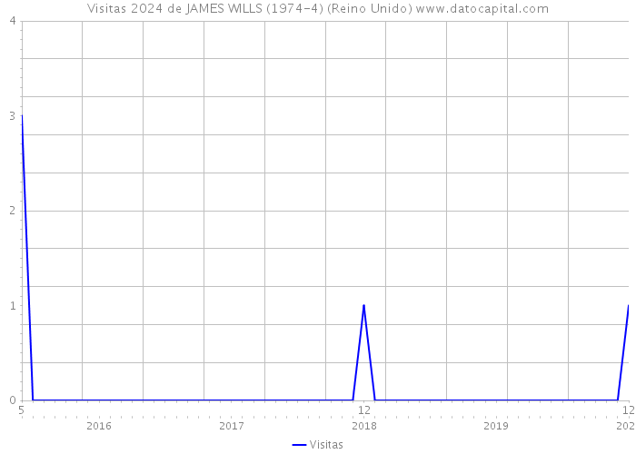 Visitas 2024 de JAMES WILLS (1974-4) (Reino Unido) 