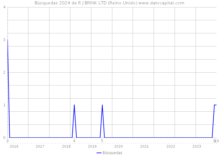 Búsquedas 2024 de R J BRINK LTD (Reino Unido) 