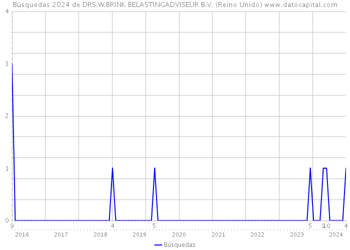 Búsquedas 2024 de DRS.W.BRINK BELASTINGADVISEUR B.V. (Reino Unido) 