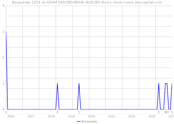 Búsquedas 2024 de ADAM VAN DEN BRINK-BUDGEN (Reino Unido) 