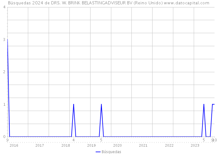 Búsquedas 2024 de DRS. W. BRINK BELASTINGADVISEUR BV (Reino Unido) 