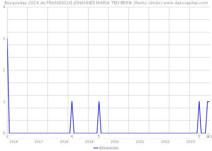 Búsquedas 2024 de FRANSISCUS JOHANNES MARIA TEN BRINK (Reino Unido) 