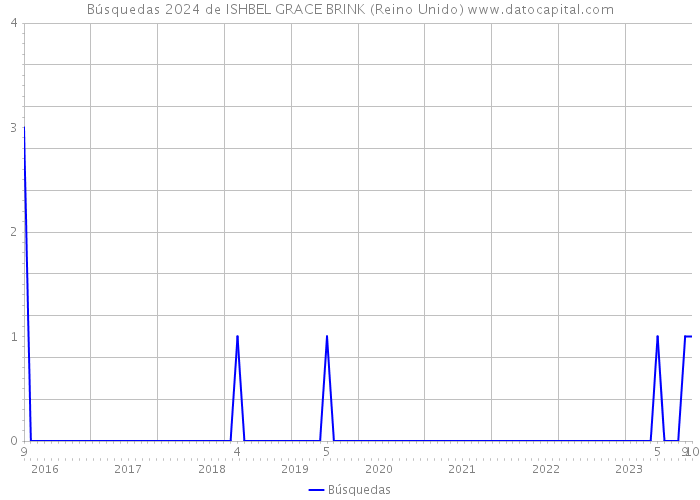 Búsquedas 2024 de ISHBEL GRACE BRINK (Reino Unido) 