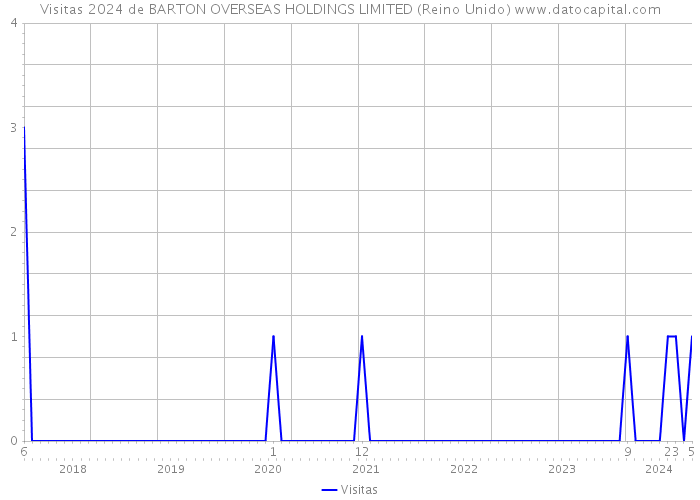 Visitas 2024 de BARTON OVERSEAS HOLDINGS LIMITED (Reino Unido) 