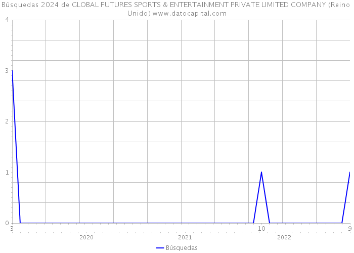 Búsquedas 2024 de GLOBAL FUTURES SPORTS & ENTERTAINMENT PRIVATE LIMITED COMPANY (Reino Unido) 
