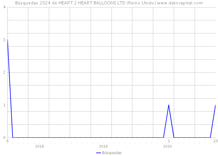 Búsquedas 2024 de HEART 2 HEART BALLOONS LTD (Reino Unido) 