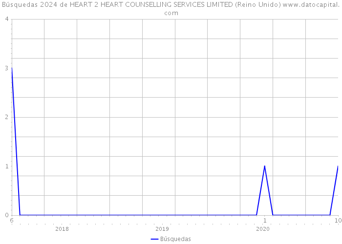 Búsquedas 2024 de HEART 2 HEART COUNSELLING SERVICES LIMITED (Reino Unido) 