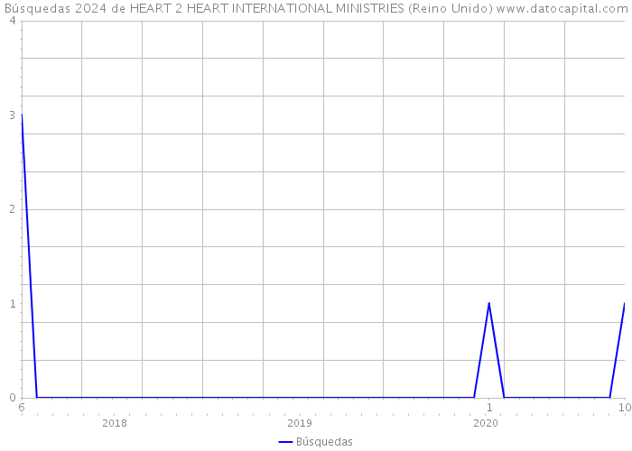 Búsquedas 2024 de HEART 2 HEART INTERNATIONAL MINISTRIES (Reino Unido) 