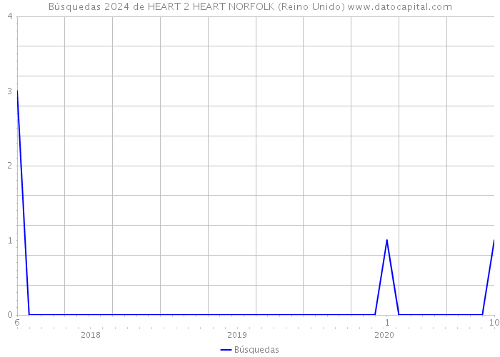Búsquedas 2024 de HEART 2 HEART NORFOLK (Reino Unido) 