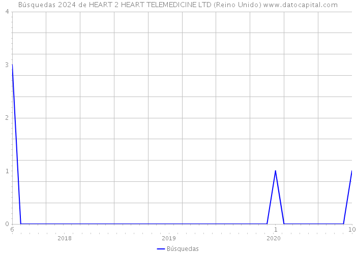 Búsquedas 2024 de HEART 2 HEART TELEMEDICINE LTD (Reino Unido) 