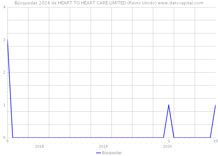 Búsquedas 2024 de HEART TO HEART CARE LIMITED (Reino Unido) 