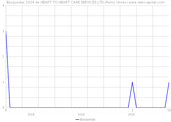 Búsquedas 2024 de HEART TO HEART CARE SERVICES LTD (Reino Unido) 