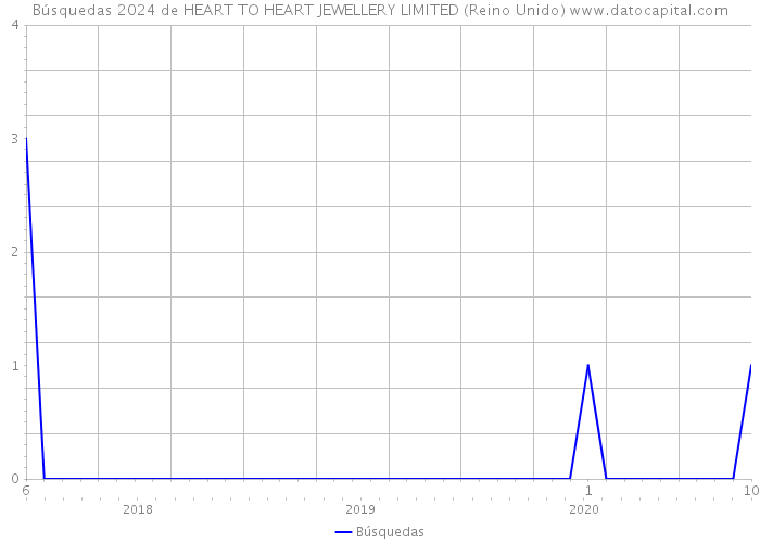 Búsquedas 2024 de HEART TO HEART JEWELLERY LIMITED (Reino Unido) 