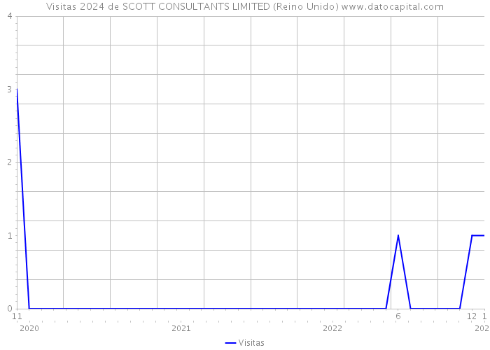 Visitas 2024 de SCOTT CONSULTANTS LIMITED (Reino Unido) 