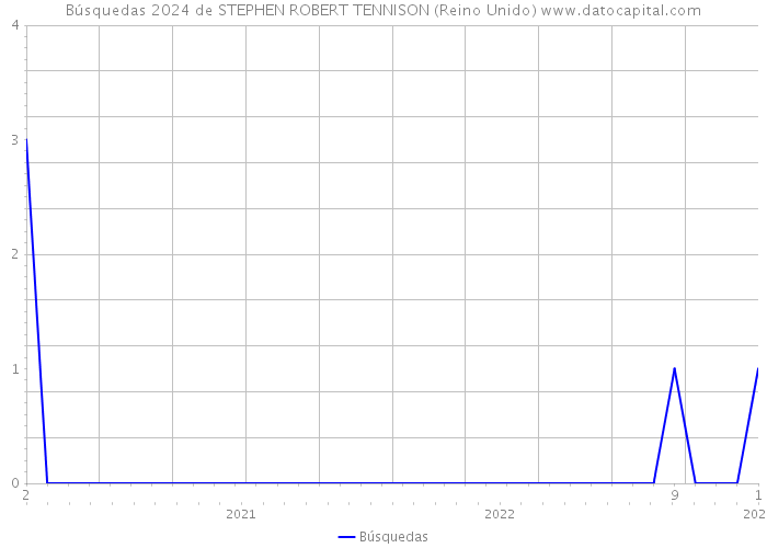 Búsquedas 2024 de STEPHEN ROBERT TENNISON (Reino Unido) 