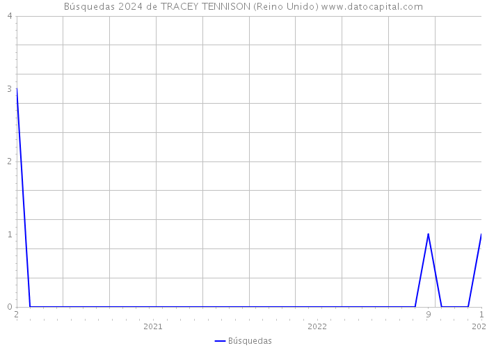 Búsquedas 2024 de TRACEY TENNISON (Reino Unido) 