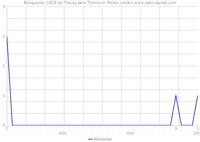 Búsquedas 2024 de Tracey Jane Tennison (Reino Unido) 